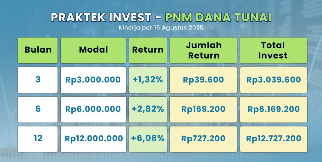 Simulasi Investasi di Reksadana Pasar Uang